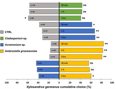 Volatiles of fungal cultivars act as cues for host-selection in the fungus-farming <mark class="highlighted">ambrosia beetle</mark> Xylosandrus germanus